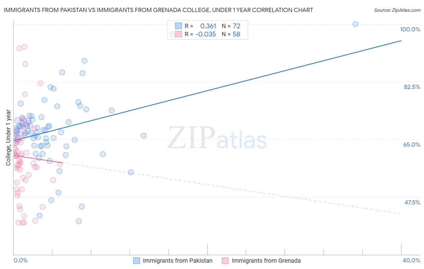 Immigrants from Pakistan vs Immigrants from Grenada College, Under 1 year