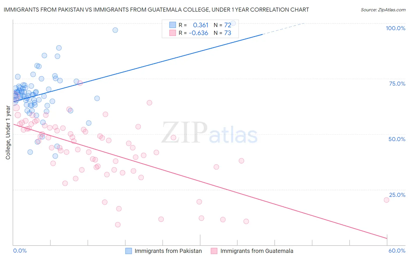 Immigrants from Pakistan vs Immigrants from Guatemala College, Under 1 year