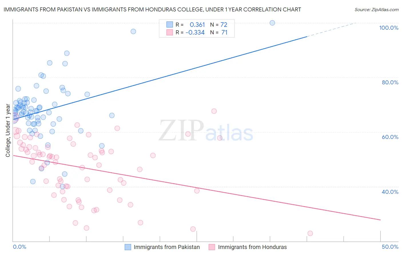 Immigrants from Pakistan vs Immigrants from Honduras College, Under 1 year