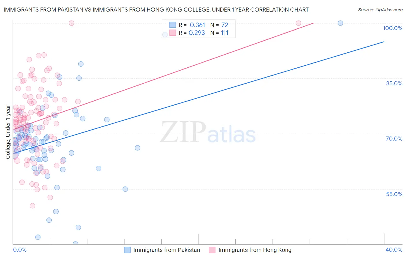 Immigrants from Pakistan vs Immigrants from Hong Kong College, Under 1 year