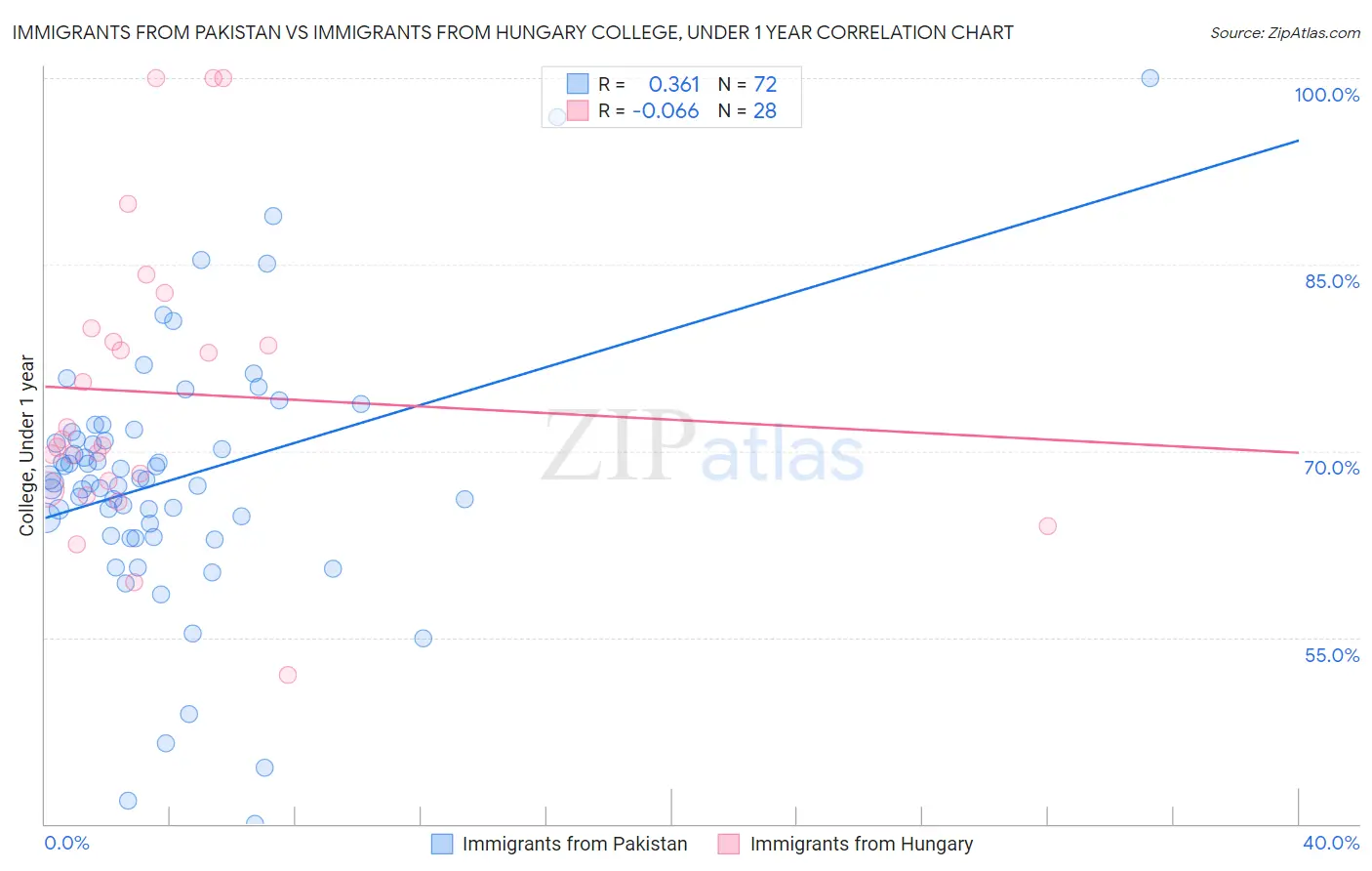 Immigrants from Pakistan vs Immigrants from Hungary College, Under 1 year