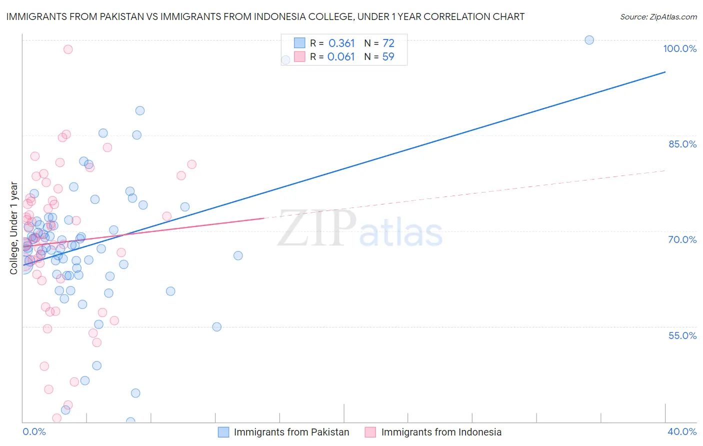 Immigrants from Pakistan vs Immigrants from Indonesia College, Under 1 year
