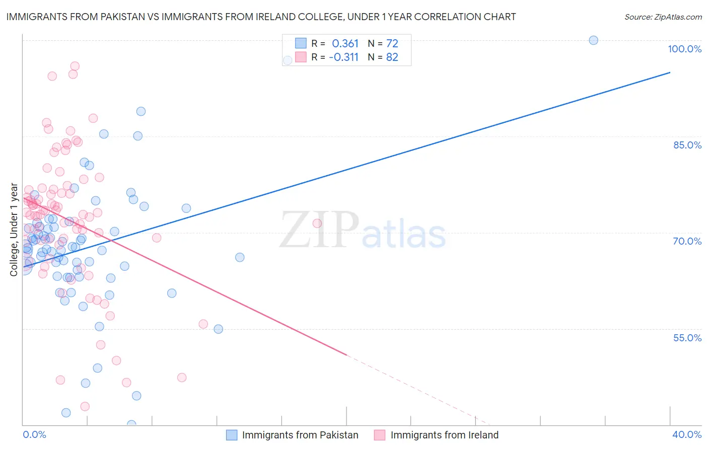 Immigrants from Pakistan vs Immigrants from Ireland College, Under 1 year