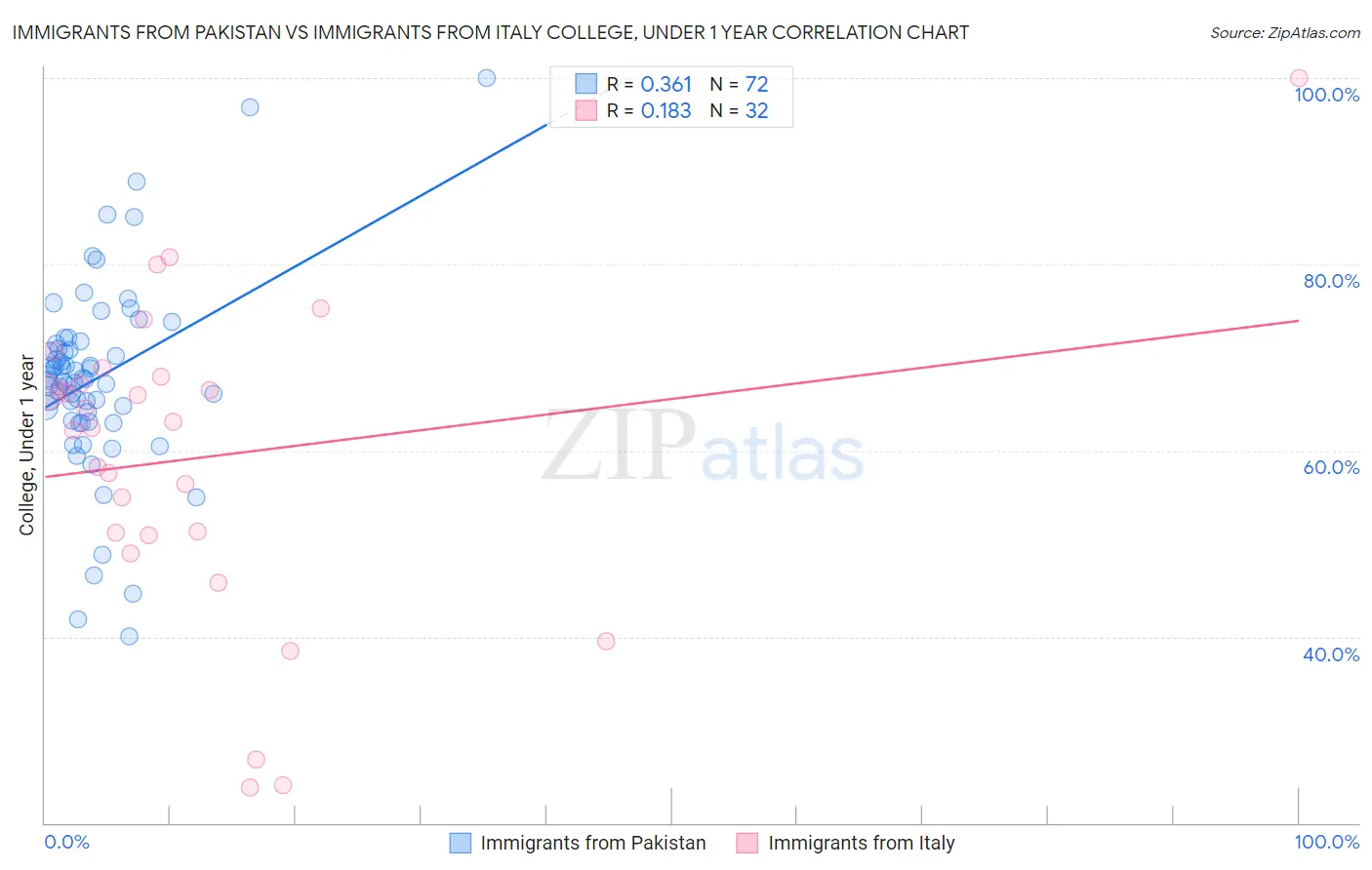 Immigrants from Pakistan vs Immigrants from Italy College, Under 1 year