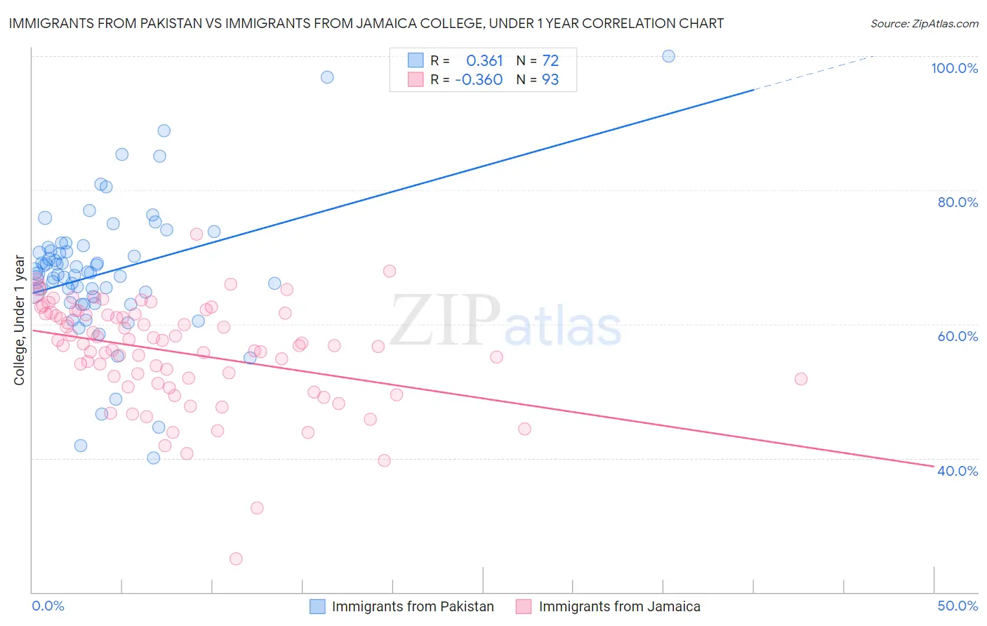Immigrants from Pakistan vs Immigrants from Jamaica College, Under 1 year