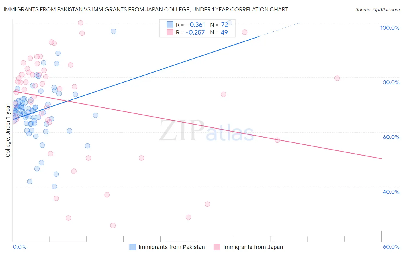 Immigrants from Pakistan vs Immigrants from Japan College, Under 1 year