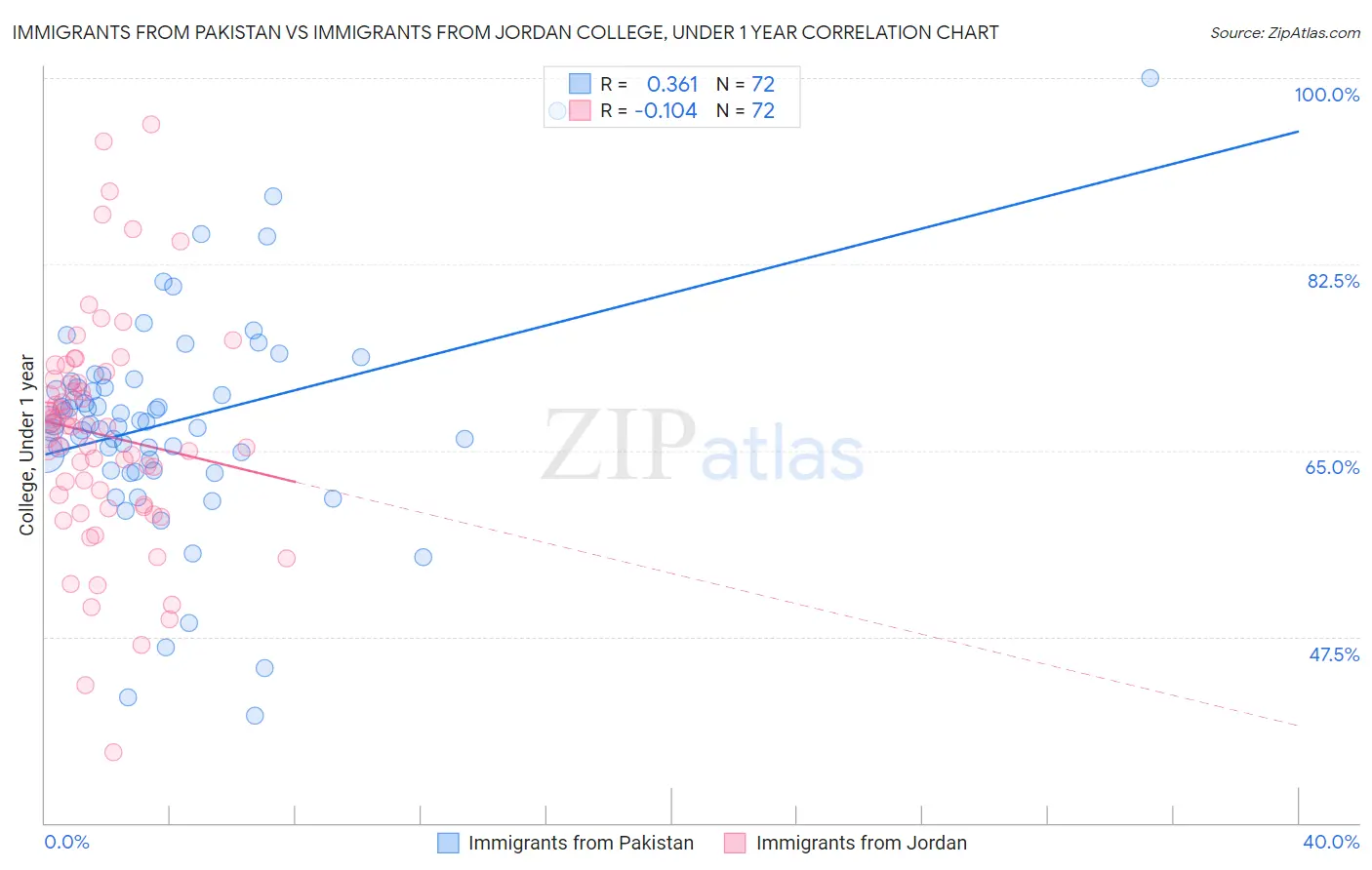 Immigrants from Pakistan vs Immigrants from Jordan College, Under 1 year