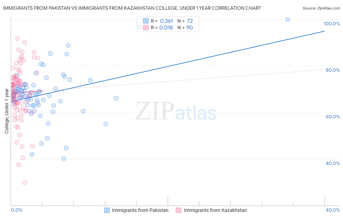 Immigrants from Pakistan vs Immigrants from Kazakhstan College, Under 1 year