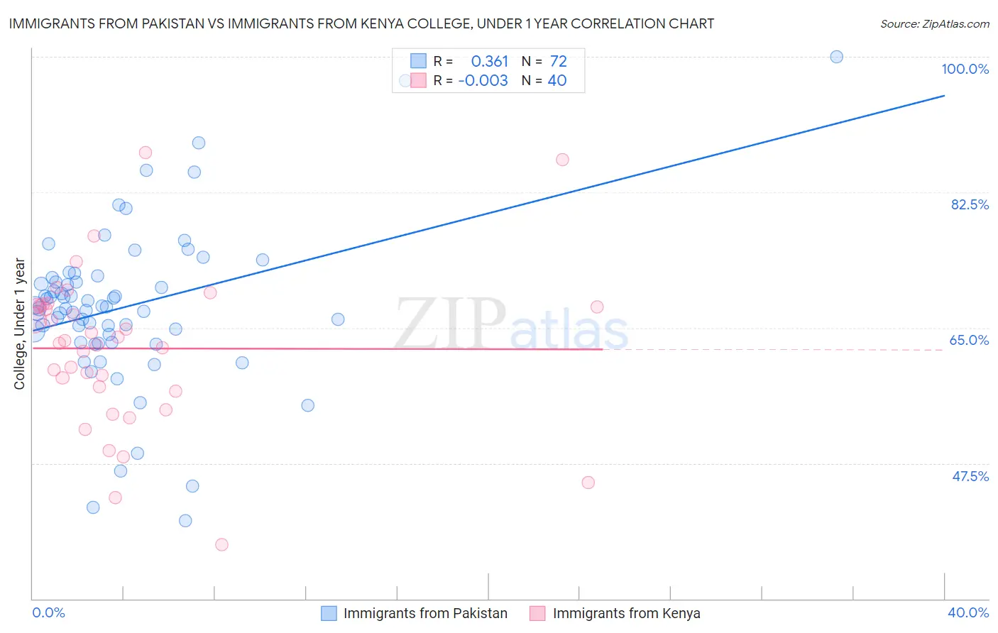 Immigrants from Pakistan vs Immigrants from Kenya College, Under 1 year