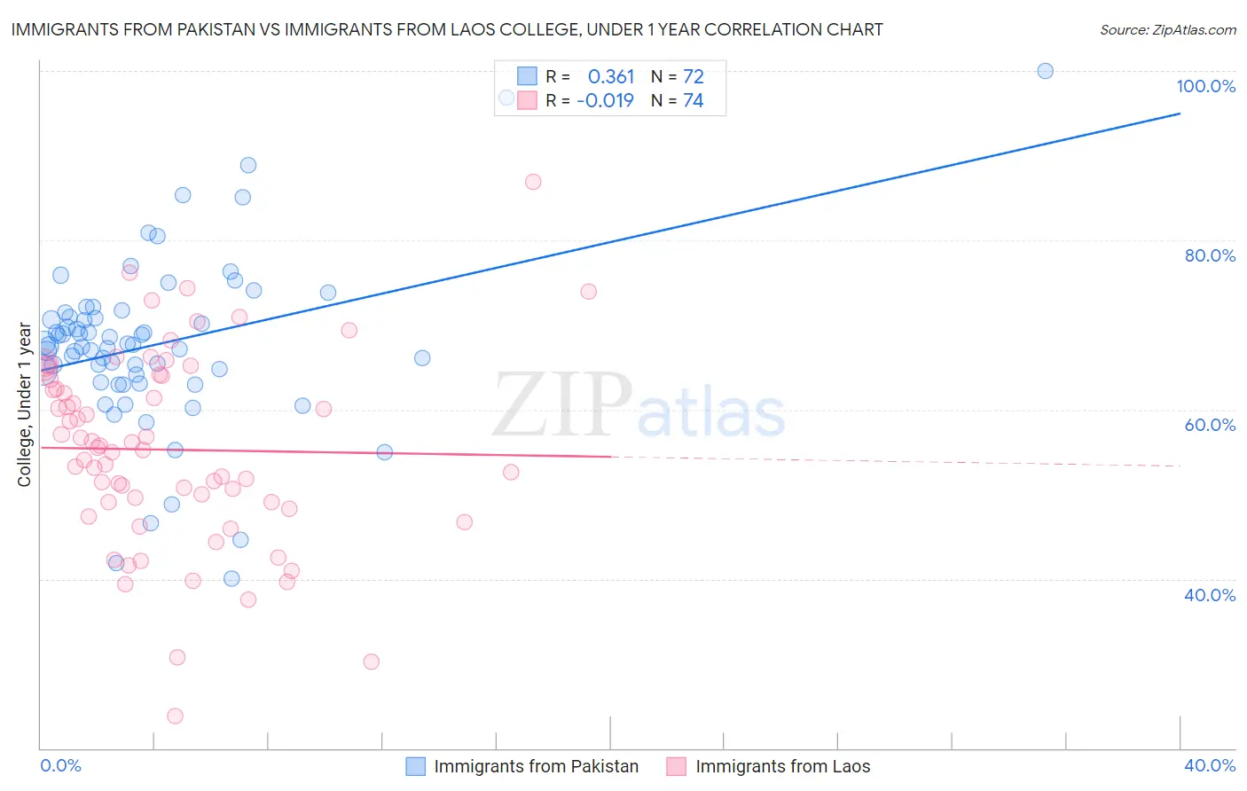Immigrants from Pakistan vs Immigrants from Laos College, Under 1 year