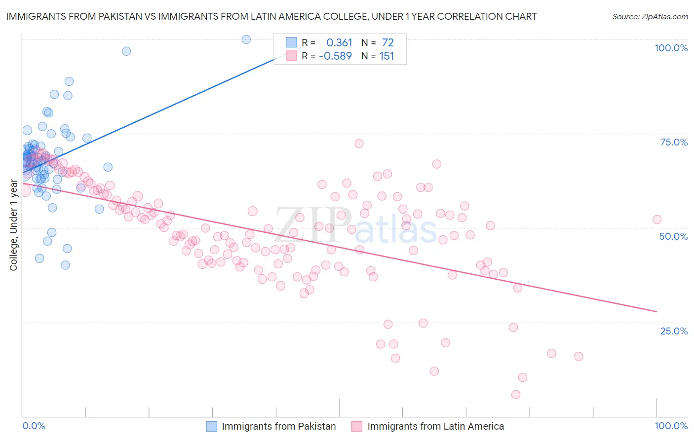 Immigrants from Pakistan vs Immigrants from Latin America College, Under 1 year
