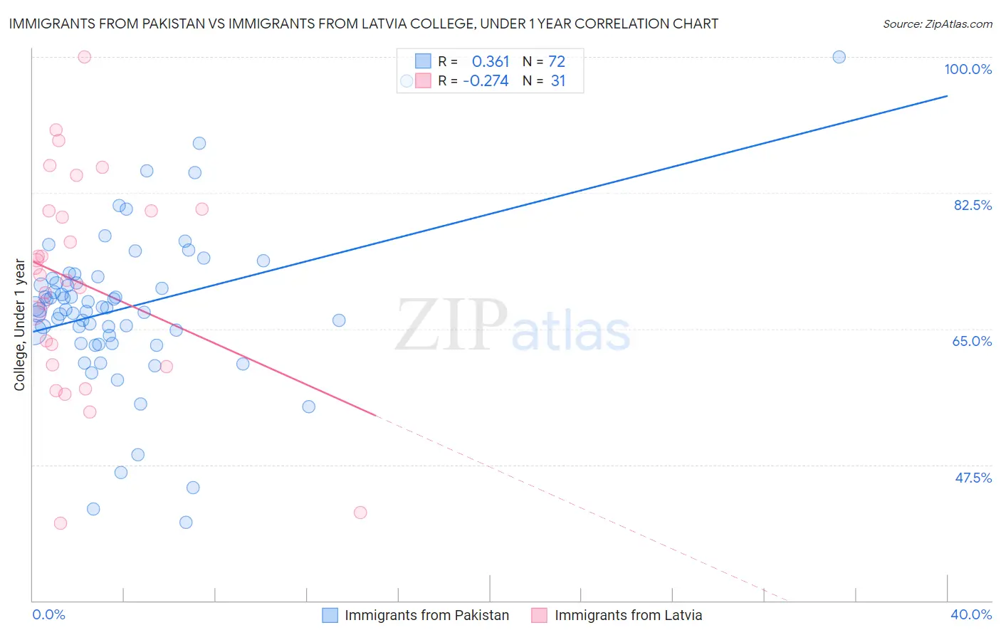 Immigrants from Pakistan vs Immigrants from Latvia College, Under 1 year