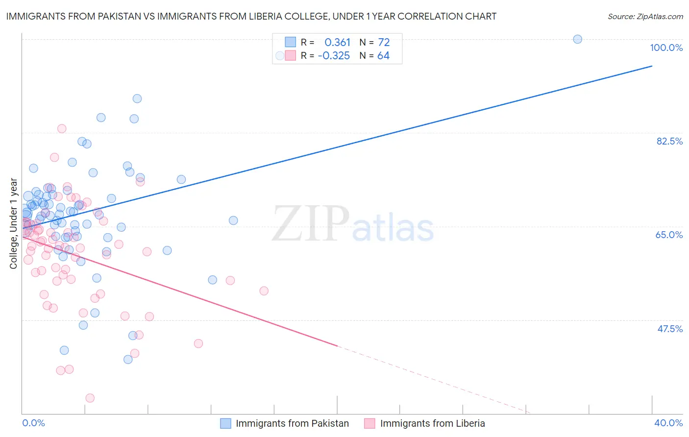 Immigrants from Pakistan vs Immigrants from Liberia College, Under 1 year
