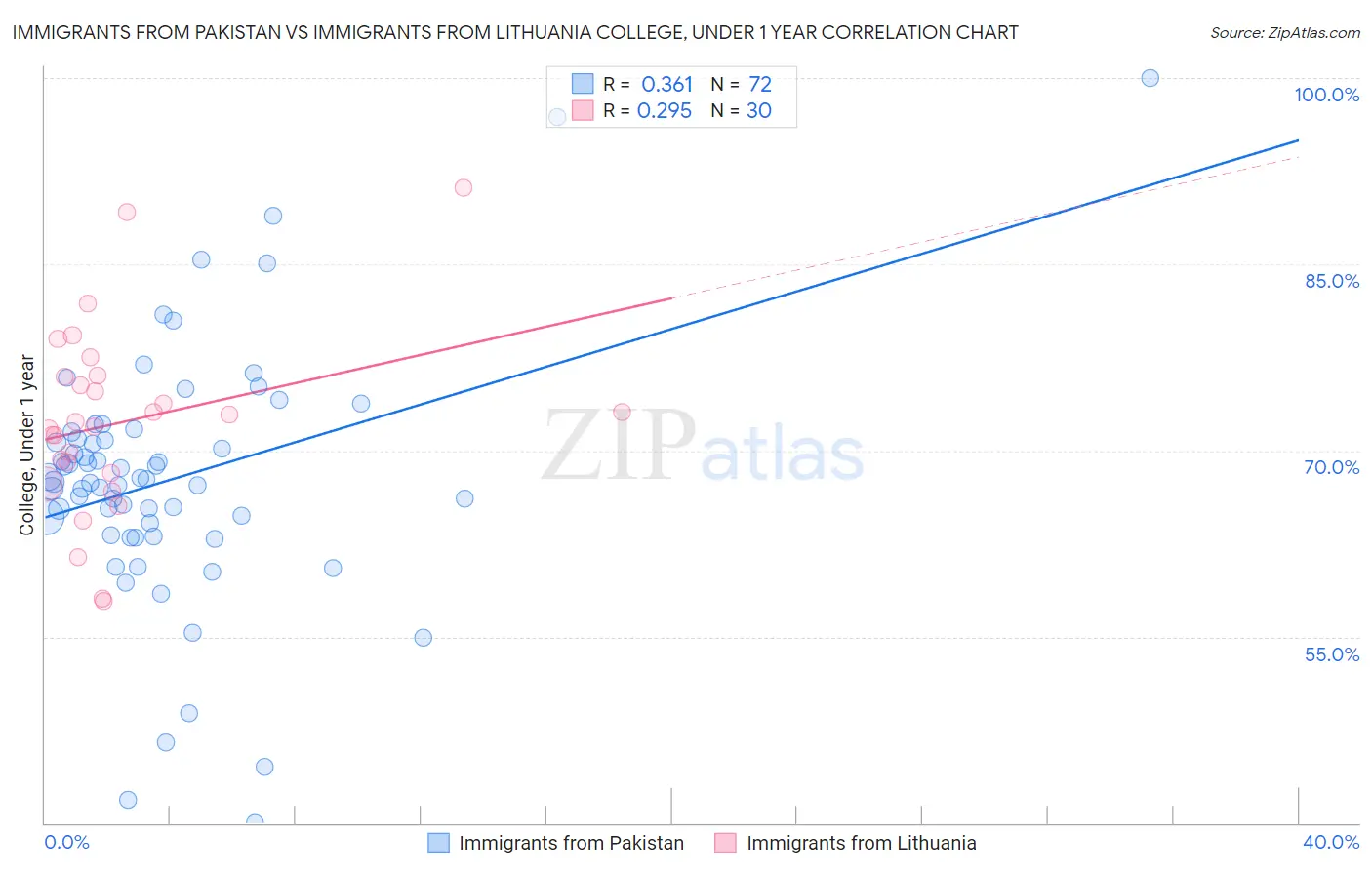Immigrants from Pakistan vs Immigrants from Lithuania College, Under 1 year