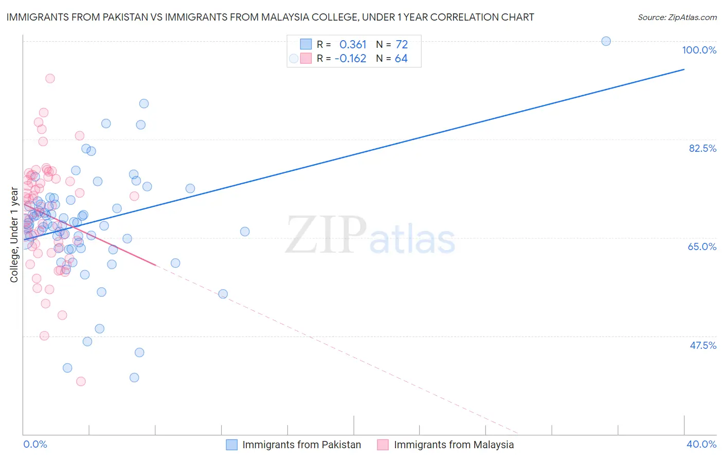 Immigrants from Pakistan vs Immigrants from Malaysia College, Under 1 year