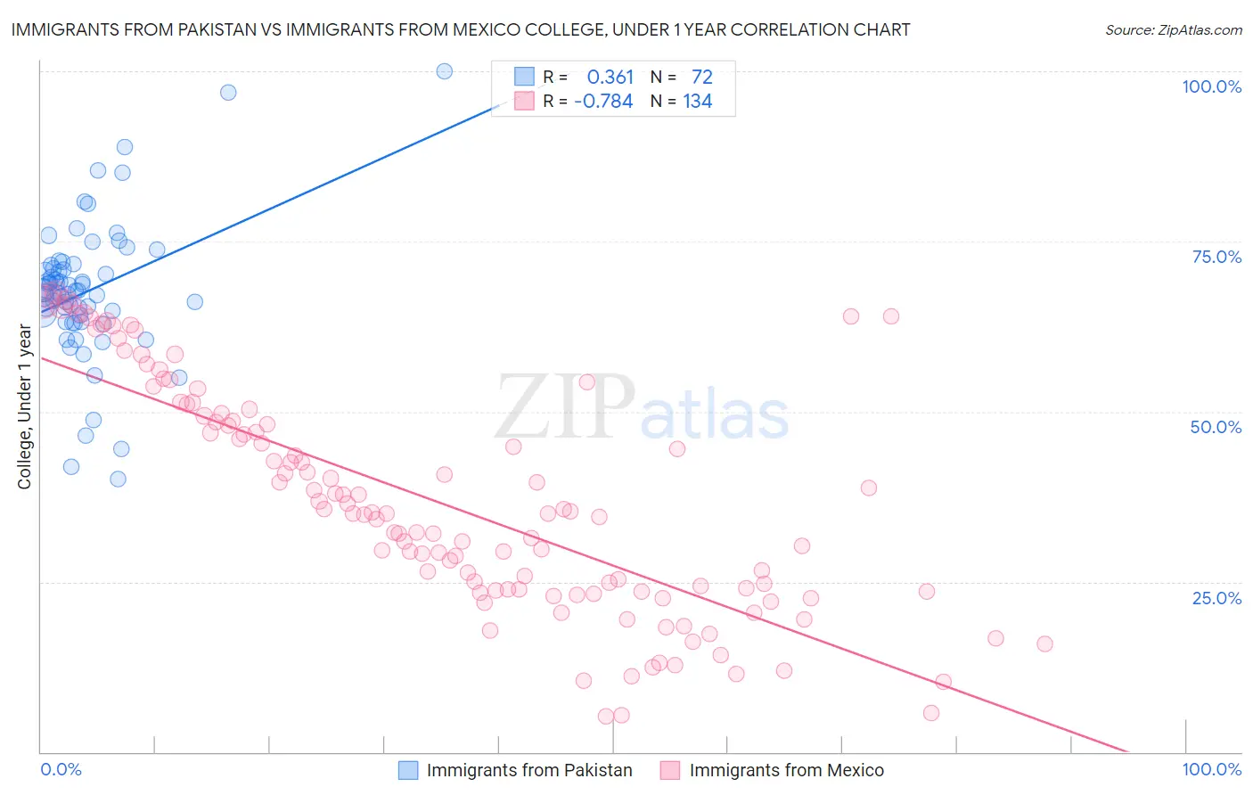 Immigrants from Pakistan vs Immigrants from Mexico College, Under 1 year
