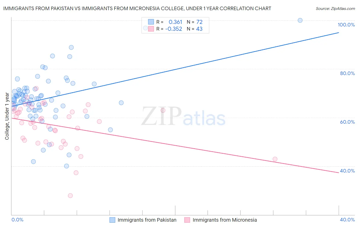 Immigrants from Pakistan vs Immigrants from Micronesia College, Under 1 year