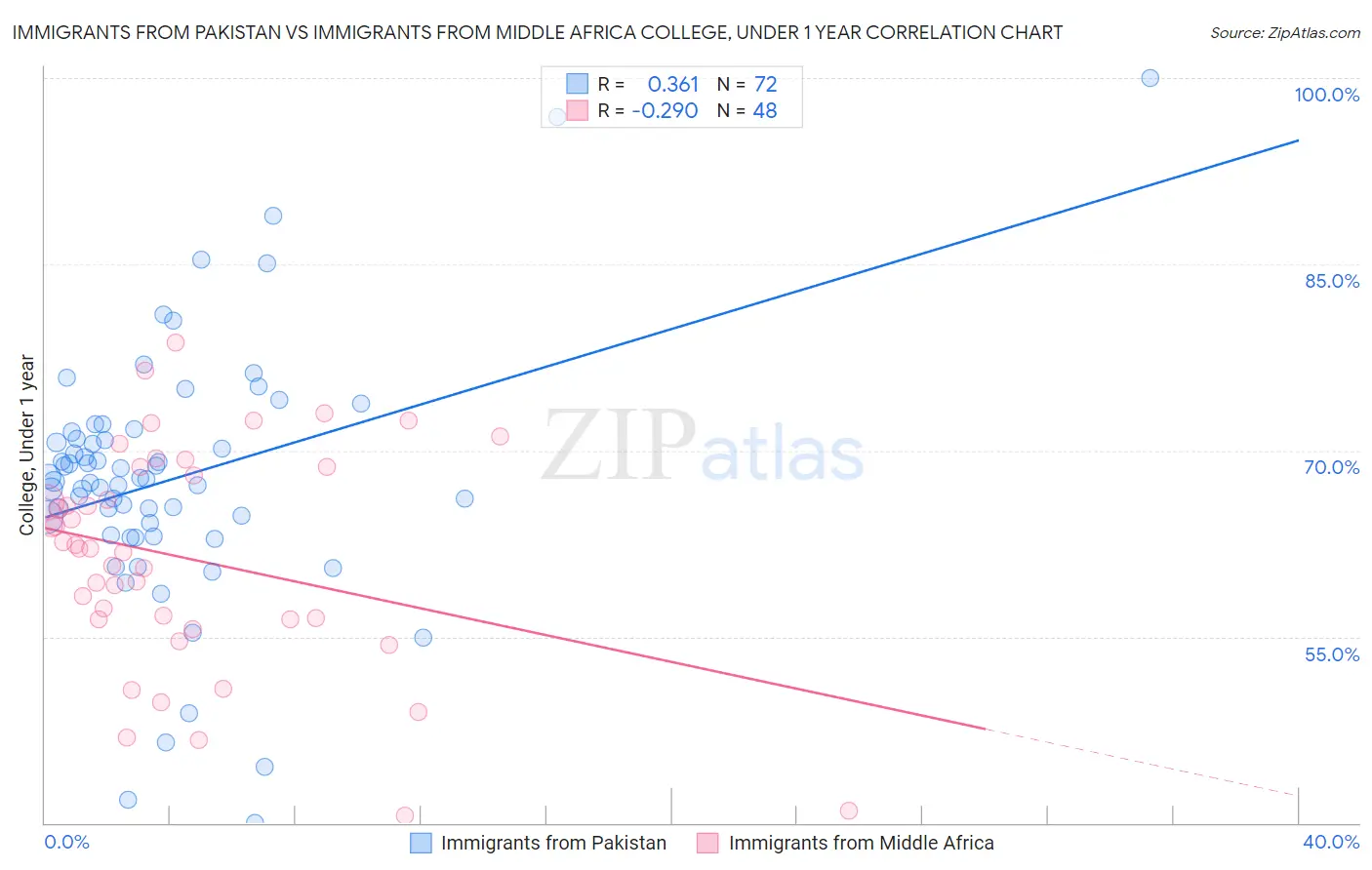 Immigrants from Pakistan vs Immigrants from Middle Africa College, Under 1 year