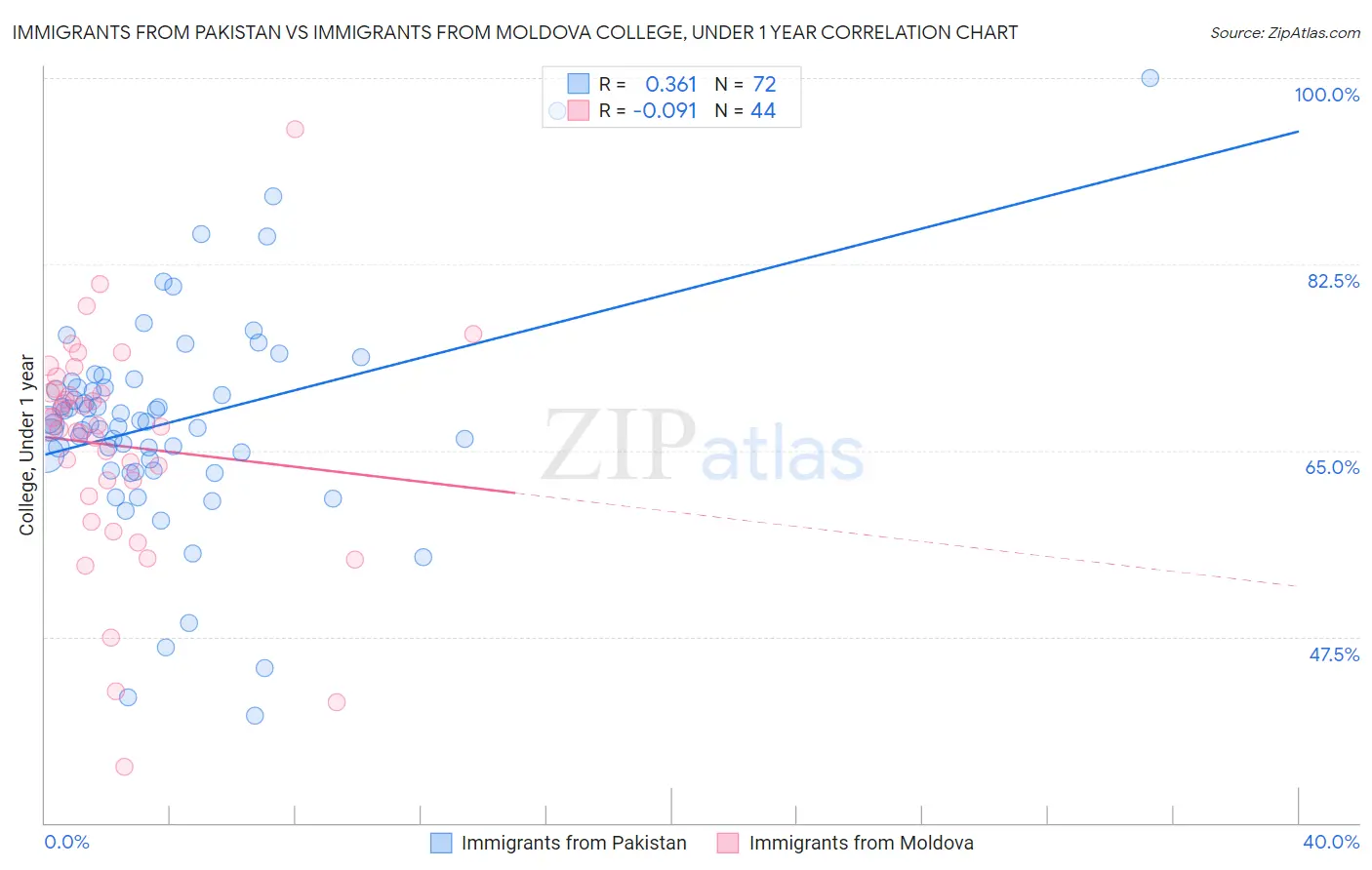 Immigrants from Pakistan vs Immigrants from Moldova College, Under 1 year