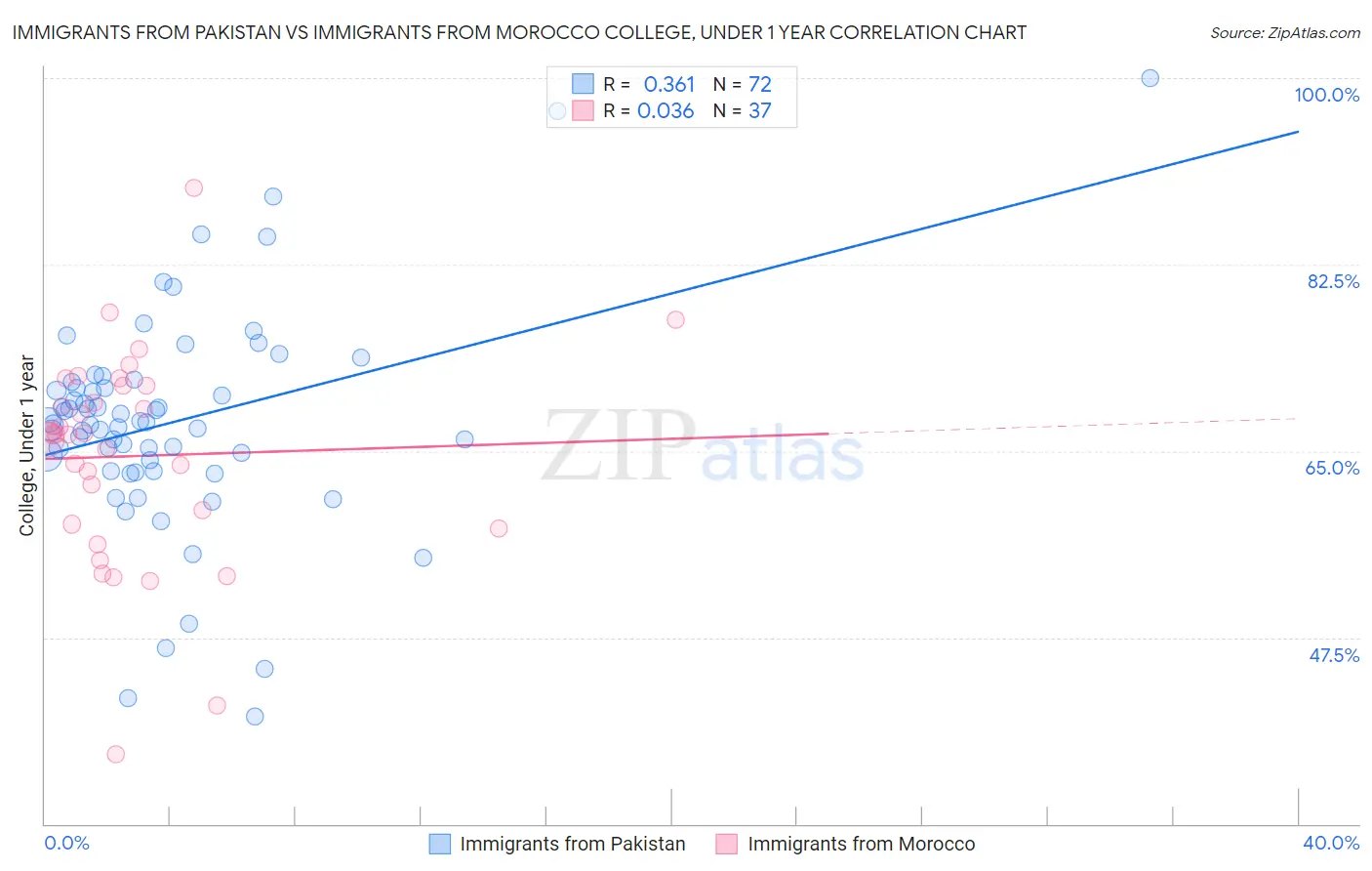 Immigrants from Pakistan vs Immigrants from Morocco College, Under 1 year