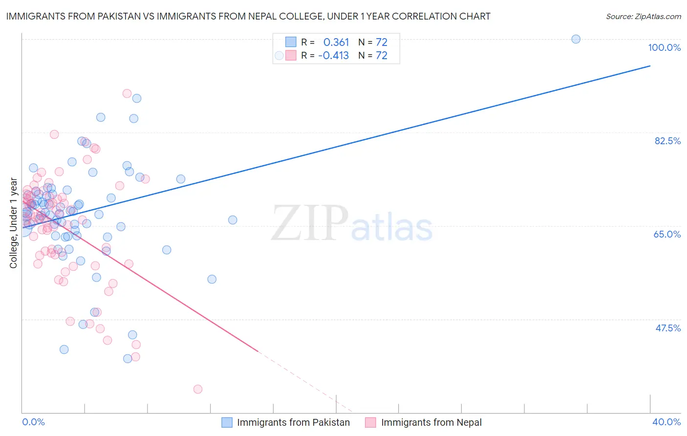 Immigrants from Pakistan vs Immigrants from Nepal College, Under 1 year