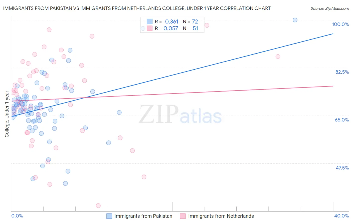 Immigrants from Pakistan vs Immigrants from Netherlands College, Under 1 year