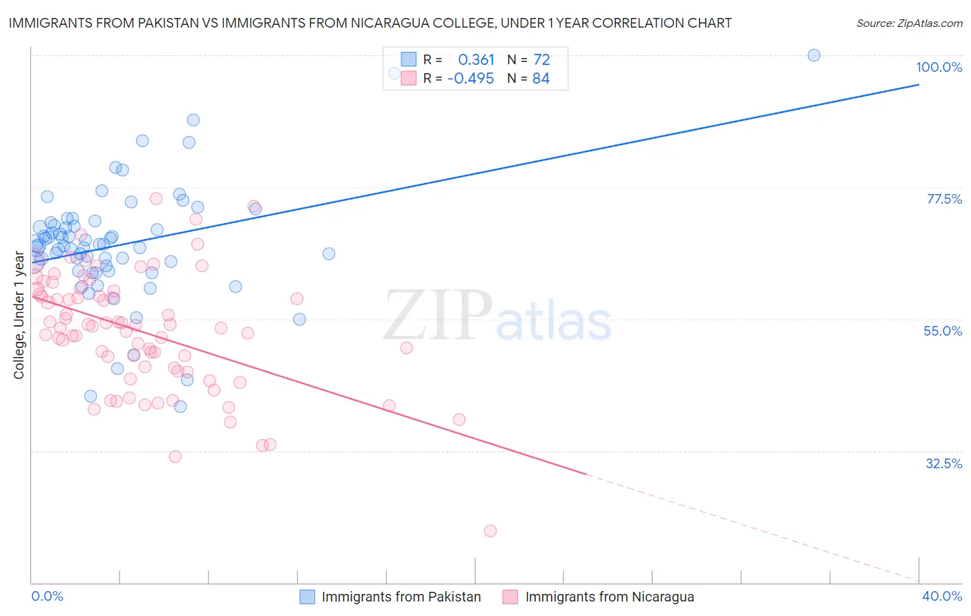 Immigrants from Pakistan vs Immigrants from Nicaragua College, Under 1 year