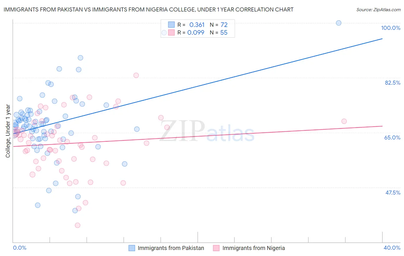 Immigrants from Pakistan vs Immigrants from Nigeria College, Under 1 year