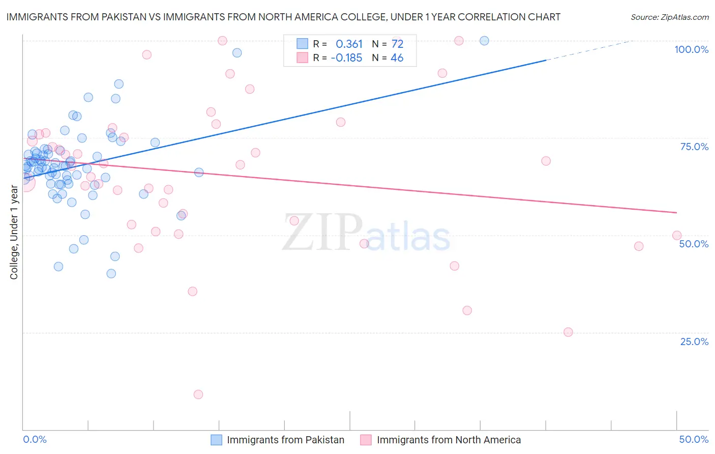 Immigrants from Pakistan vs Immigrants from North America College, Under 1 year