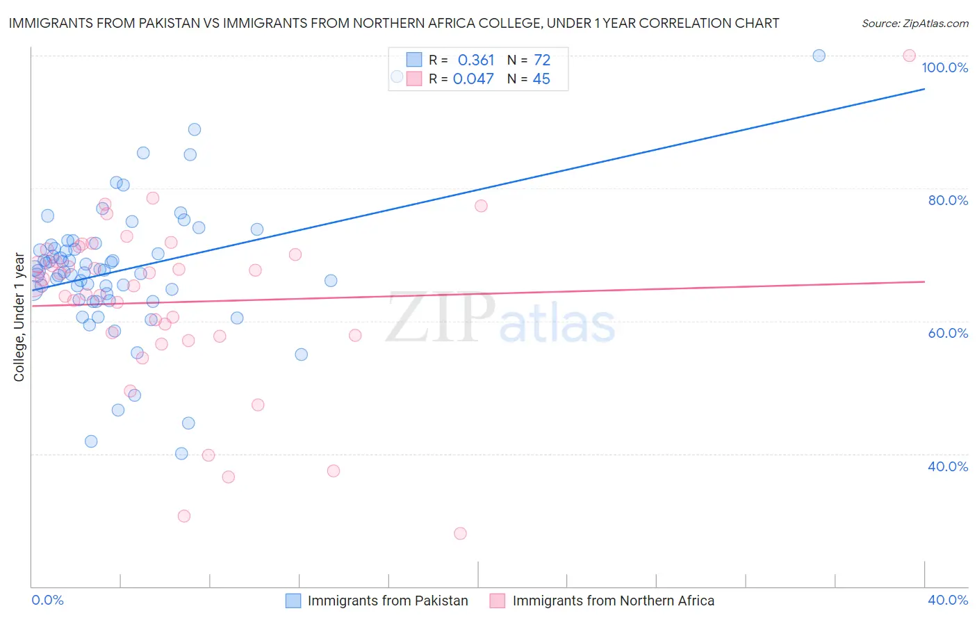 Immigrants from Pakistan vs Immigrants from Northern Africa College, Under 1 year