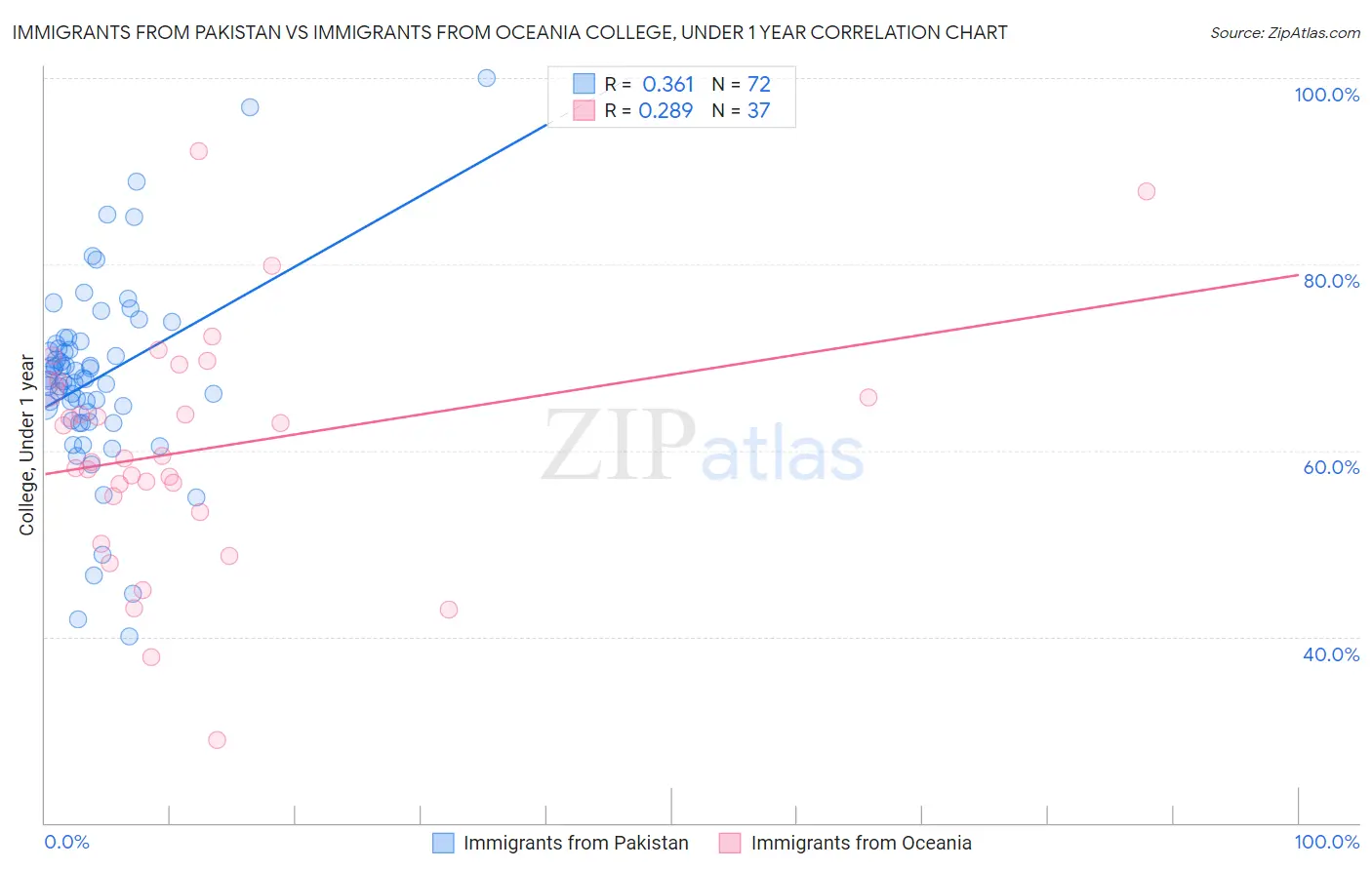 Immigrants from Pakistan vs Immigrants from Oceania College, Under 1 year