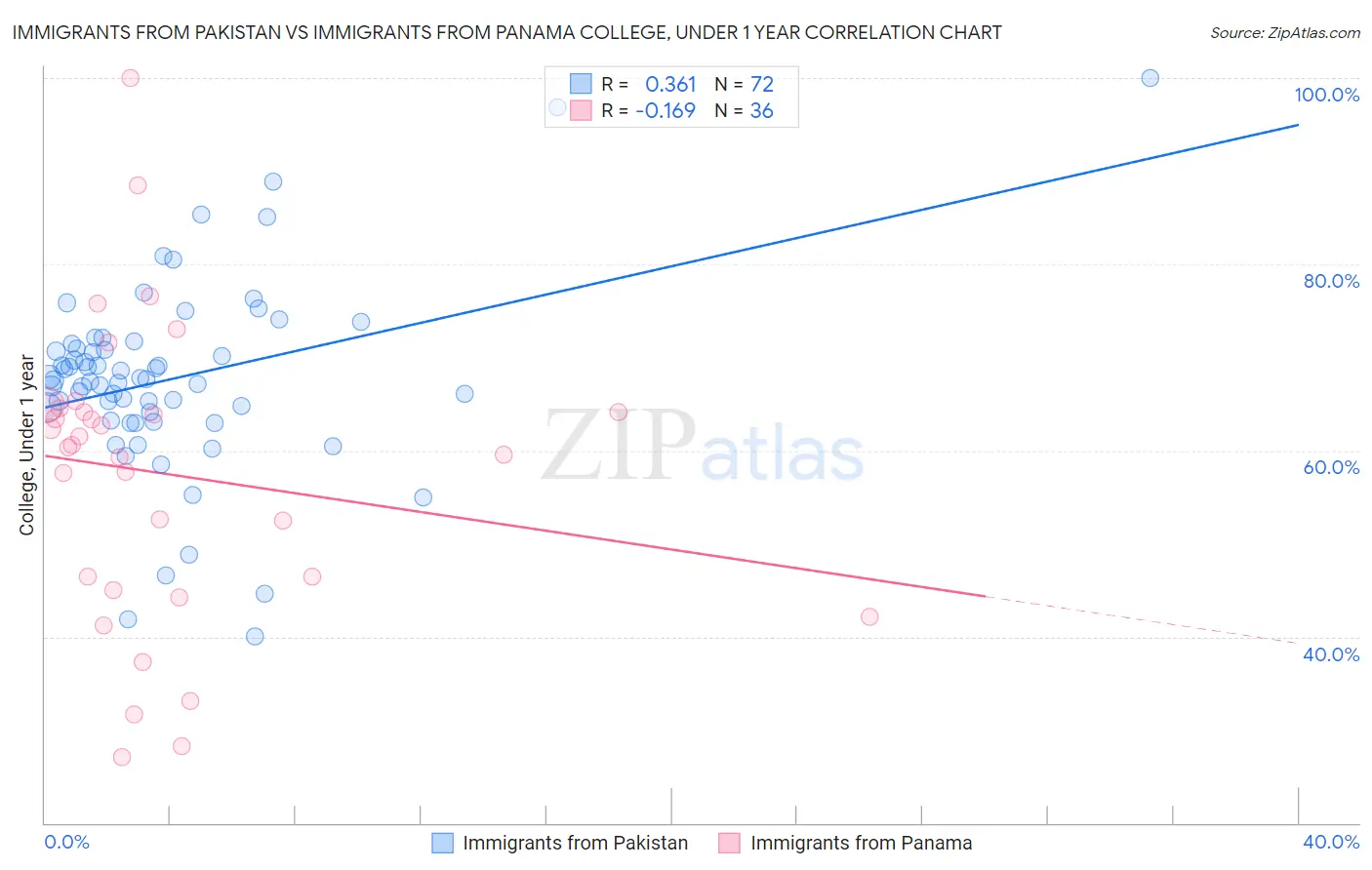 Immigrants from Pakistan vs Immigrants from Panama College, Under 1 year
