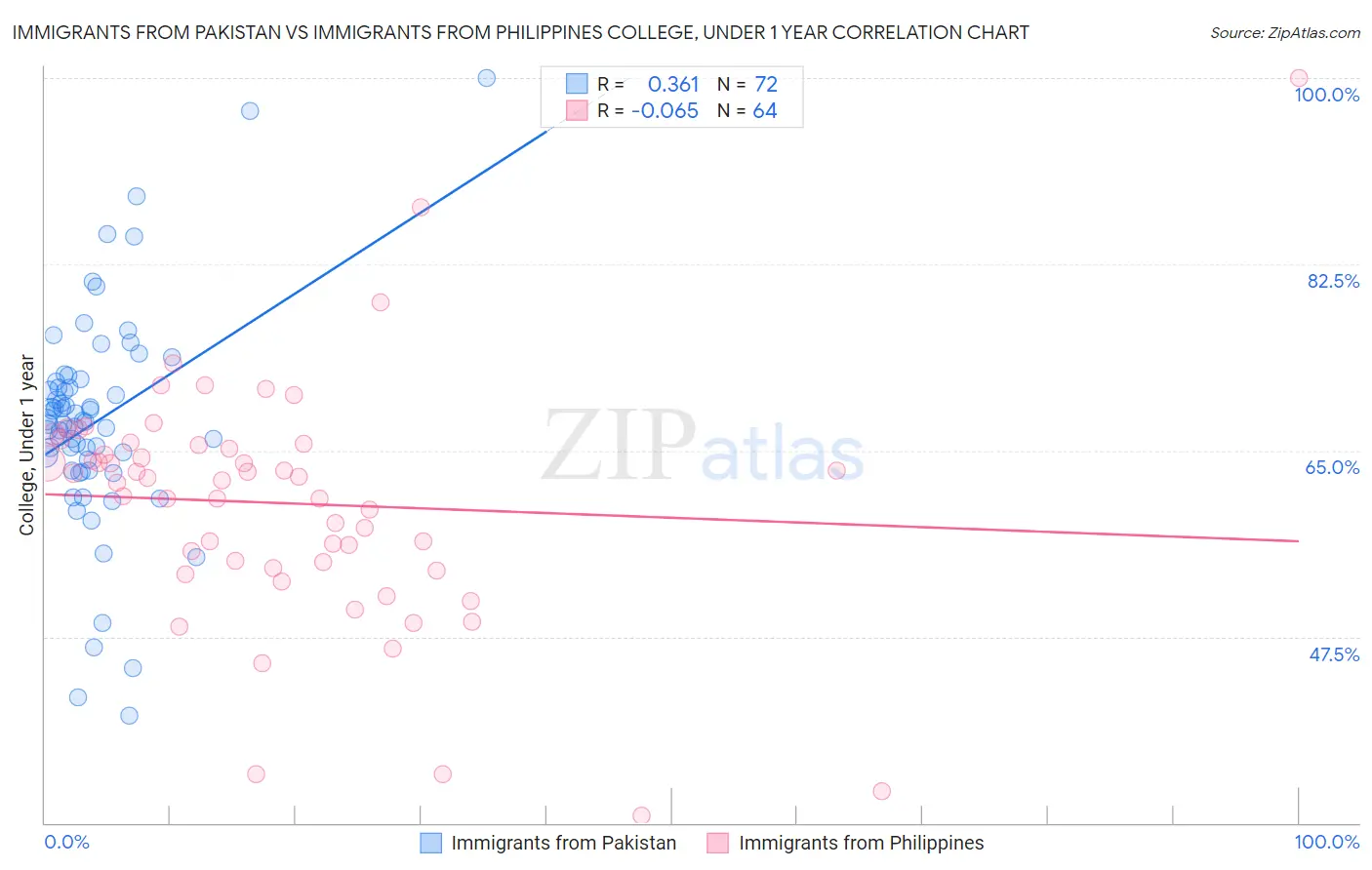 Immigrants from Pakistan vs Immigrants from Philippines College, Under 1 year