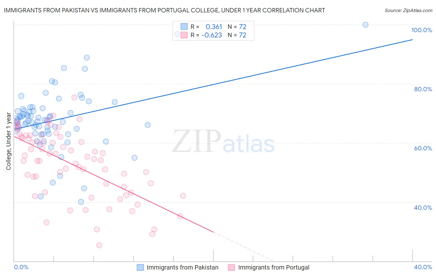 Immigrants from Pakistan vs Immigrants from Portugal College, Under 1 year