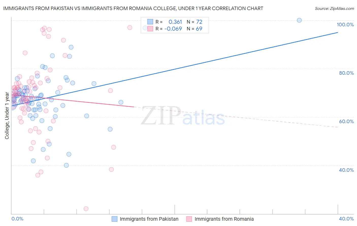 Immigrants from Pakistan vs Immigrants from Romania College, Under 1 year
