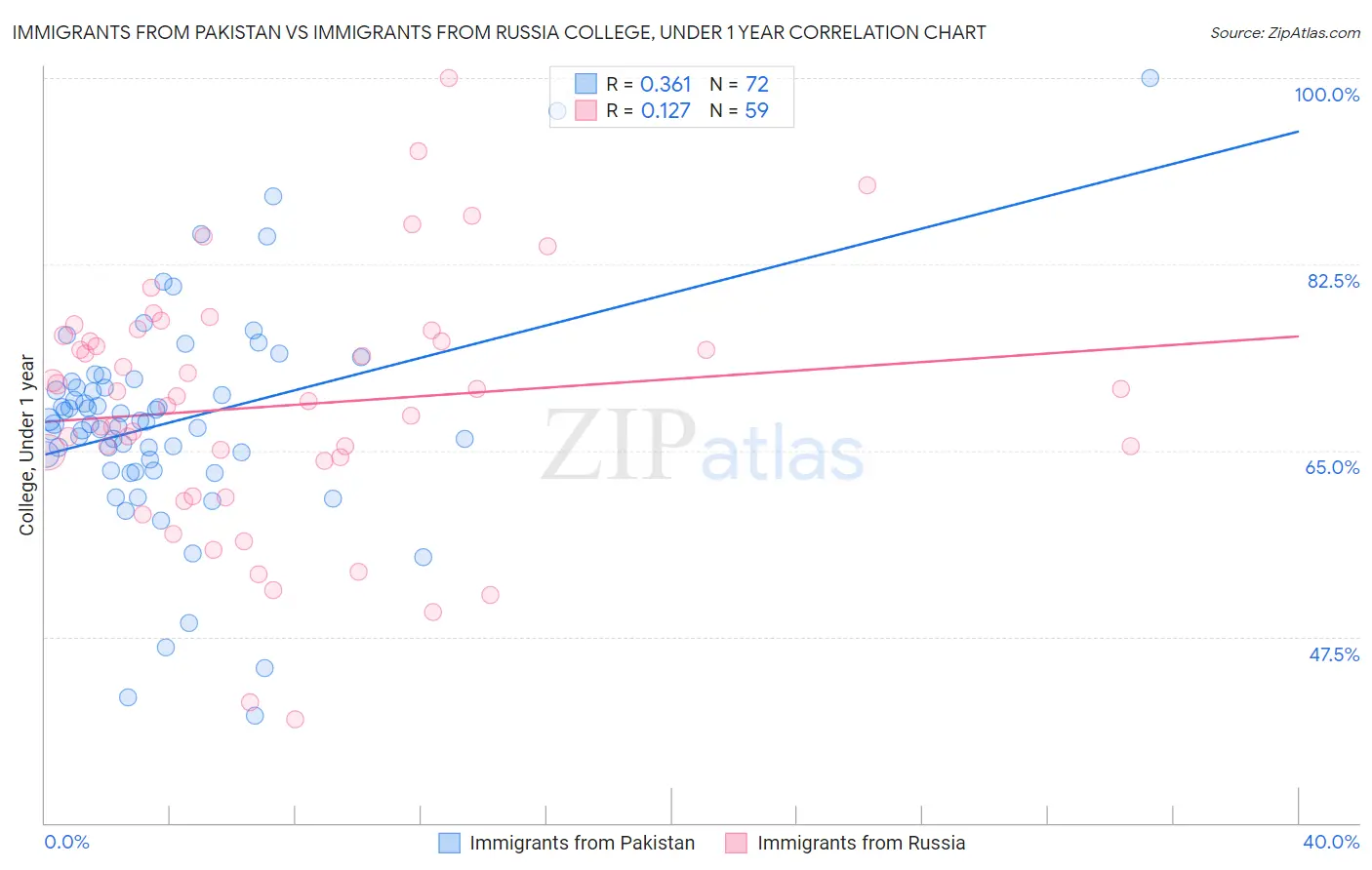 Immigrants from Pakistan vs Immigrants from Russia College, Under 1 year