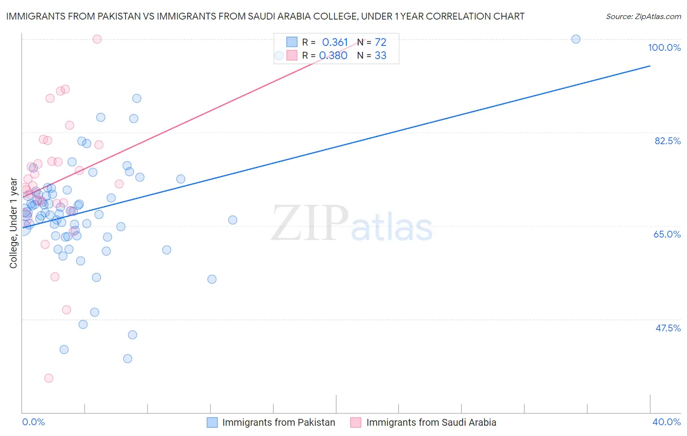 Immigrants from Pakistan vs Immigrants from Saudi Arabia College, Under 1 year