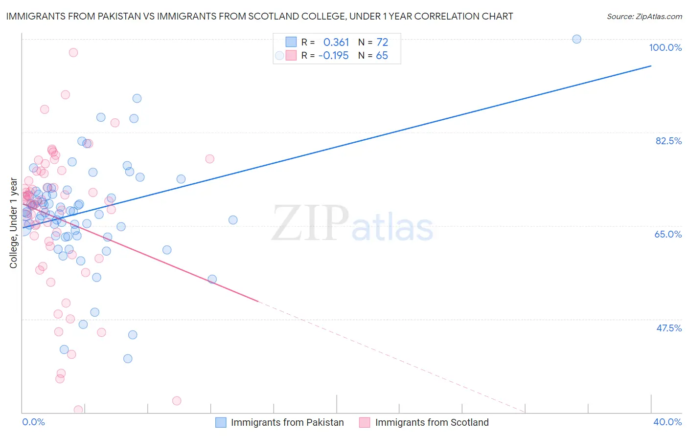 Immigrants from Pakistan vs Immigrants from Scotland College, Under 1 year