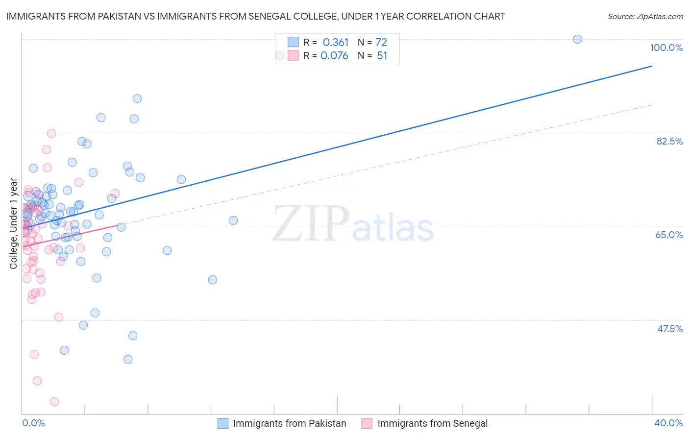 Immigrants from Pakistan vs Immigrants from Senegal College, Under 1 year
