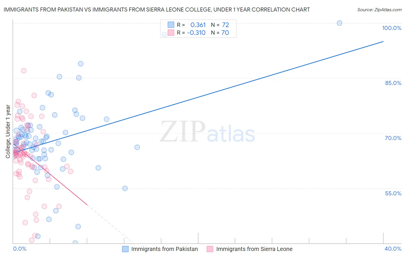 Immigrants from Pakistan vs Immigrants from Sierra Leone College, Under 1 year