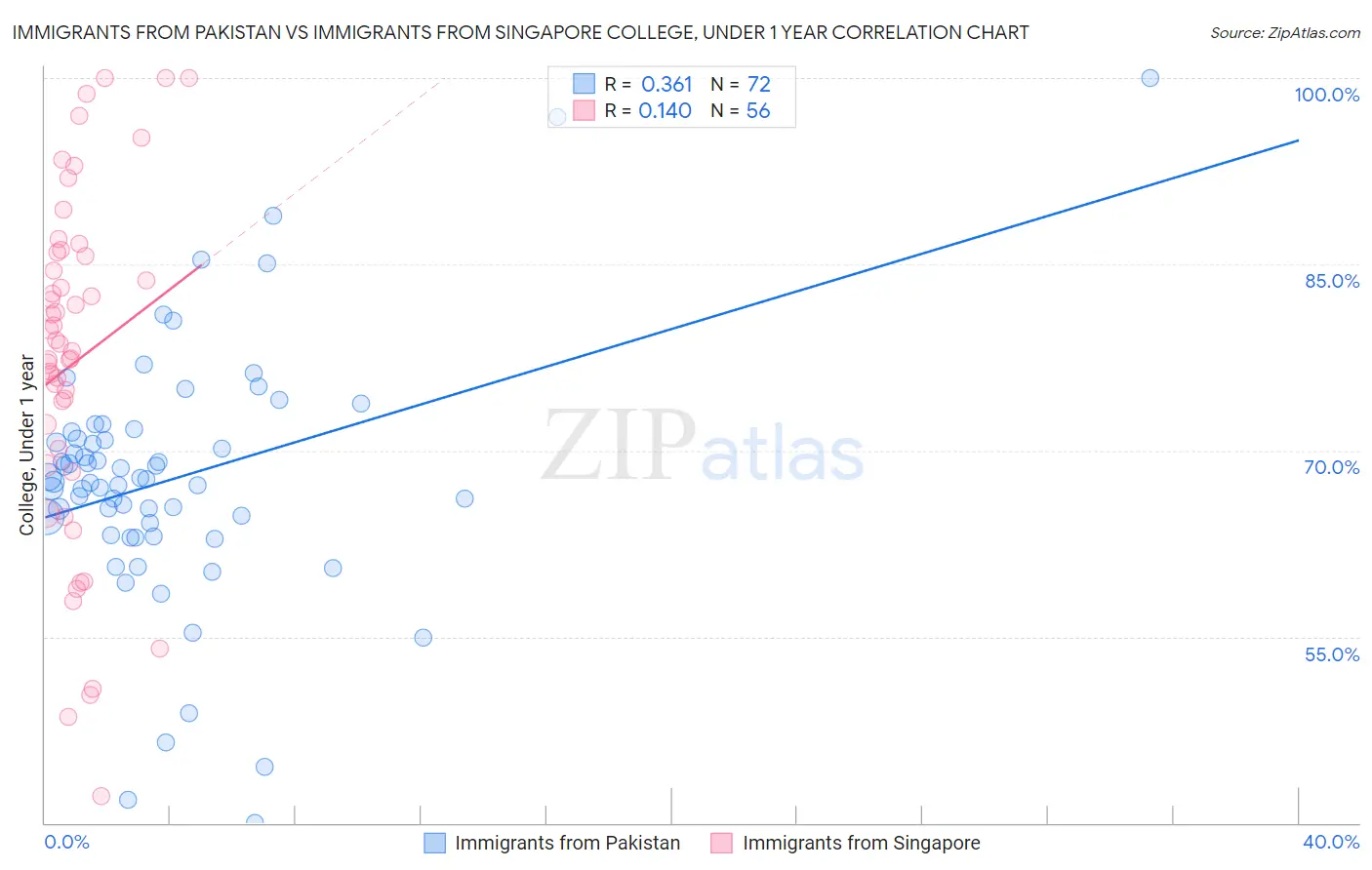 Immigrants from Pakistan vs Immigrants from Singapore College, Under 1 year