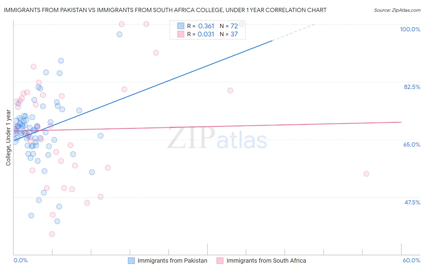 Immigrants from Pakistan vs Immigrants from South Africa College, Under 1 year
