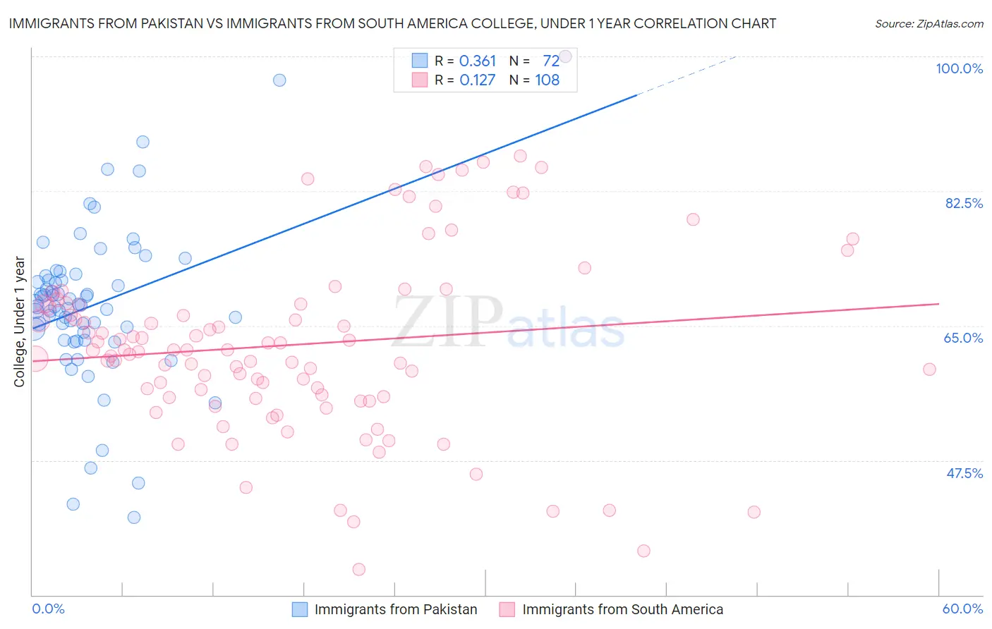 Immigrants from Pakistan vs Immigrants from South America College, Under 1 year
