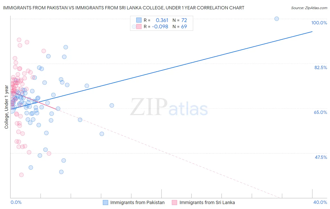 Immigrants from Pakistan vs Immigrants from Sri Lanka College, Under 1 year