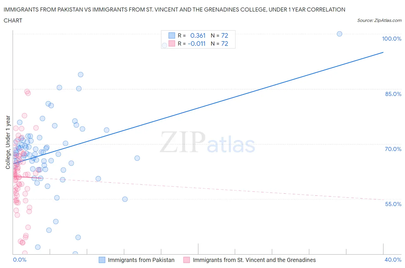 Immigrants from Pakistan vs Immigrants from St. Vincent and the Grenadines College, Under 1 year