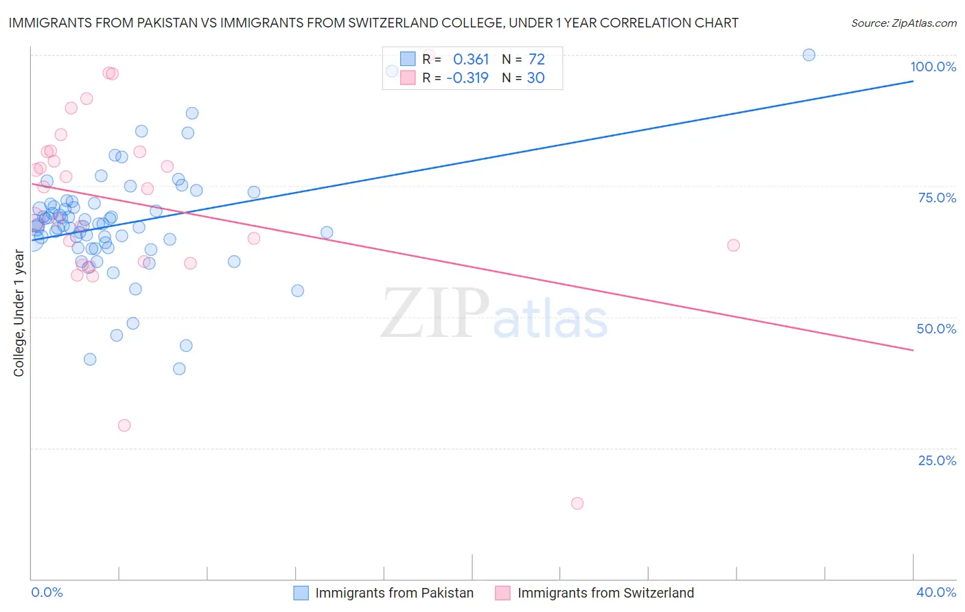 Immigrants from Pakistan vs Immigrants from Switzerland College, Under 1 year