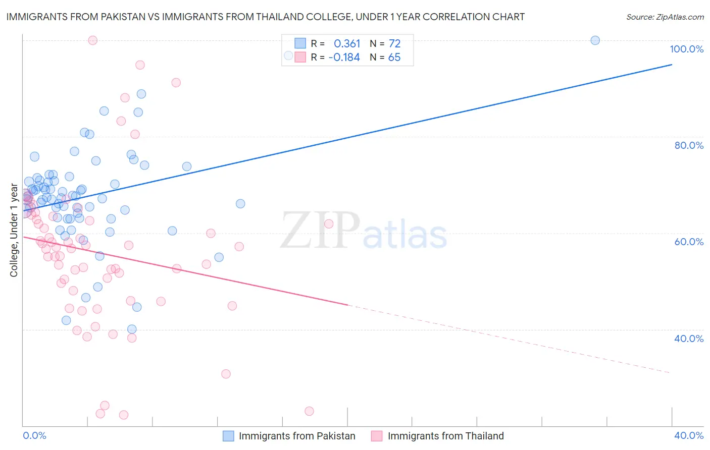 Immigrants from Pakistan vs Immigrants from Thailand College, Under 1 year