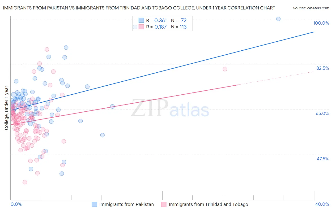 Immigrants from Pakistan vs Immigrants from Trinidad and Tobago College, Under 1 year