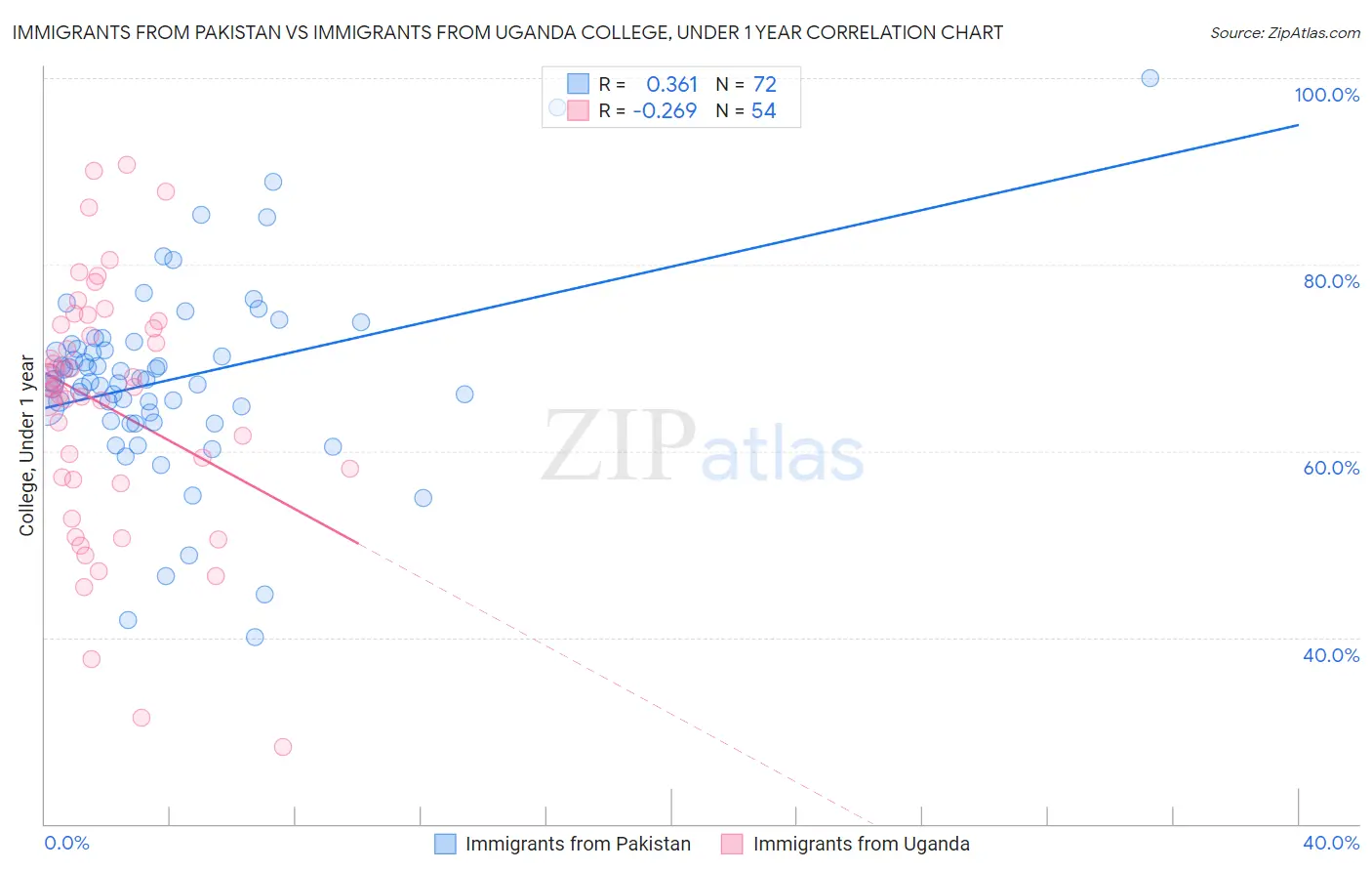 Immigrants from Pakistan vs Immigrants from Uganda College, Under 1 year