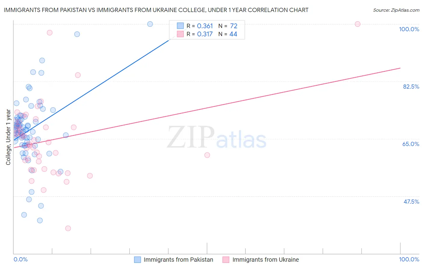 Immigrants from Pakistan vs Immigrants from Ukraine College, Under 1 year